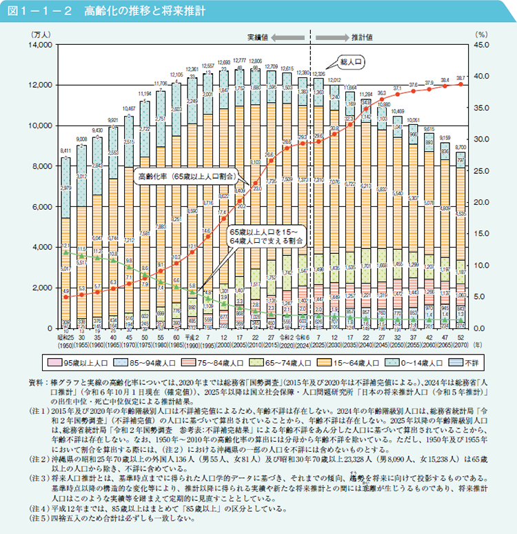 高齢化率は29.3％