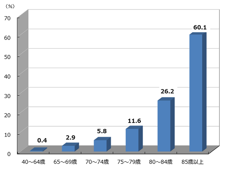 介護や支援が必要な人の割合