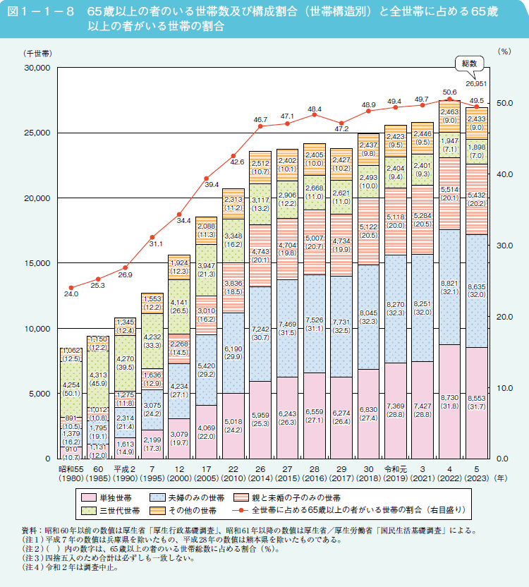 高齢者世帯について